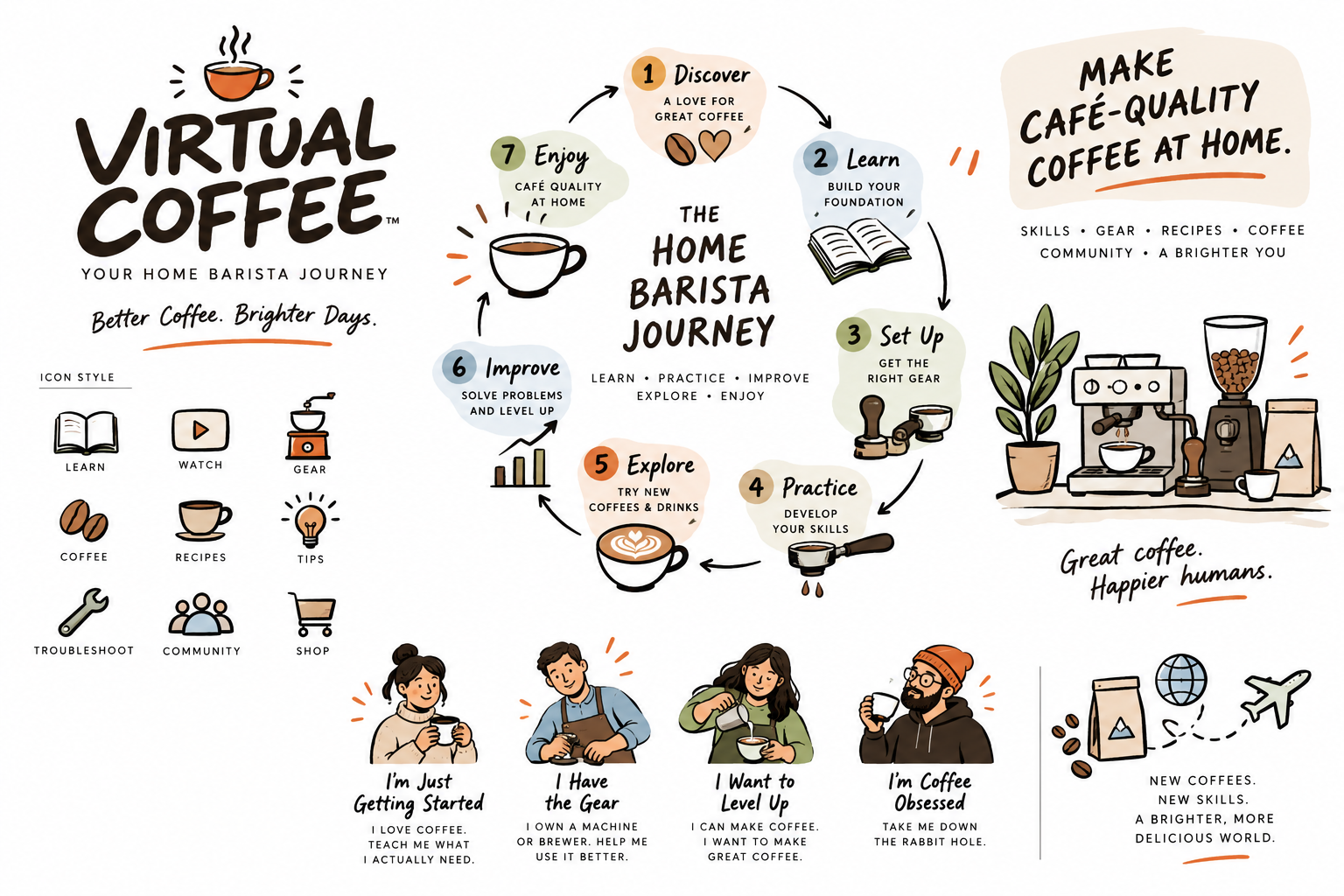 Illustrated Home Barista Journey: discover, learn, set up, practice, explore, improve and enjoy